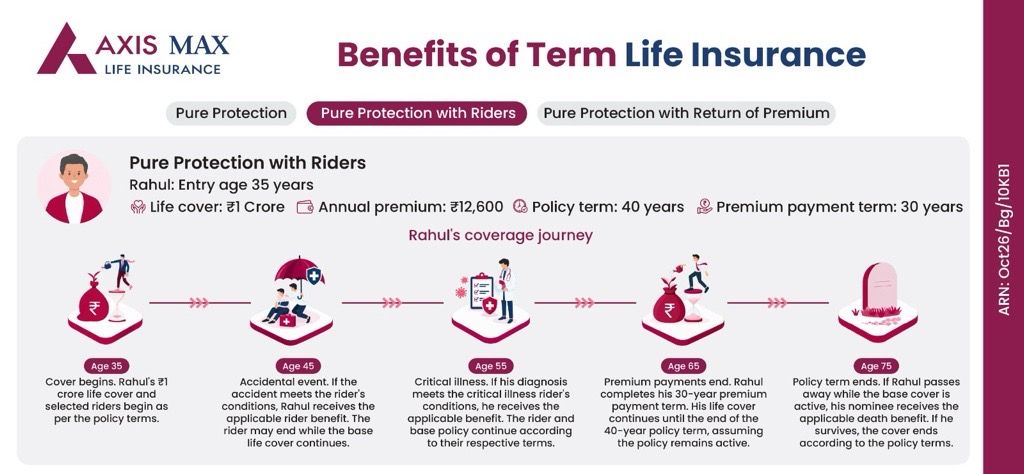 Benefits of term life insurance pure protection with riders=